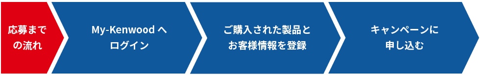 My-Kenwoodへログイン/ご購入された製品とお客様情報を登録/キャンペーンに申し込む