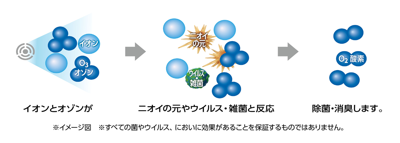 多重リング式コロナ放電により 低濃度オゾンとイオンを効果的に生成 放出し ウイルスやニオイを抑制 低濃度オゾン発生器 Cax Ds01 Cax Dm01 を発売 21年 ニュースリリース Kenwood