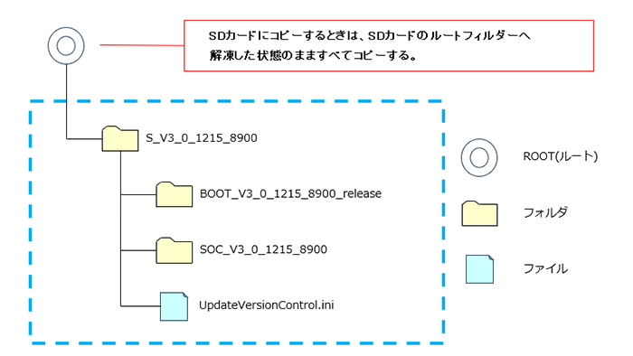 SDカードにコピーするときは、SDカードのルートフォルダーへ解凍した状態のまますべてコピーする。