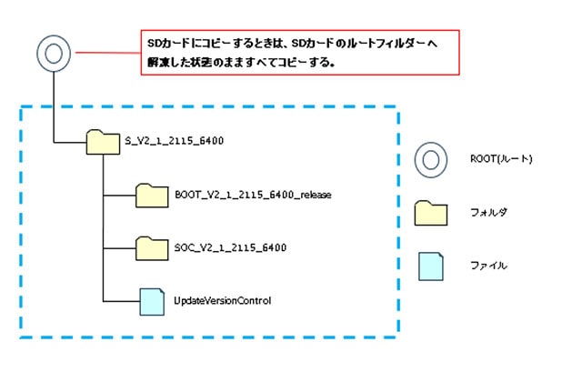 SDカードにコピーするときは、SDカードのルートフィルダーへ解凍した状態のまますべてコピーする。