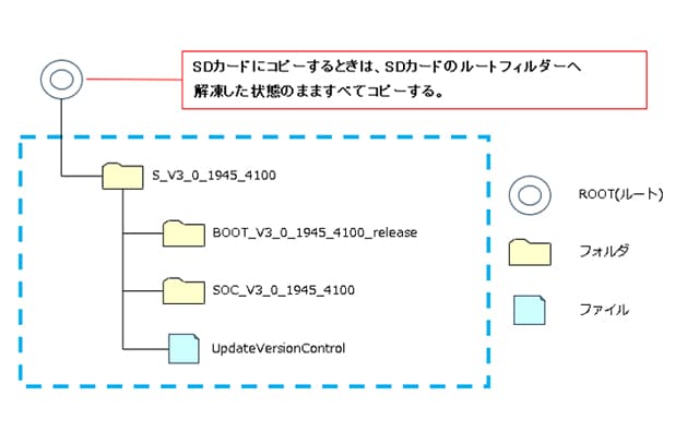 SDカードにコピーするときは、SDカードのルートフィルダーへ解凍した状態のまますべてコピーする。