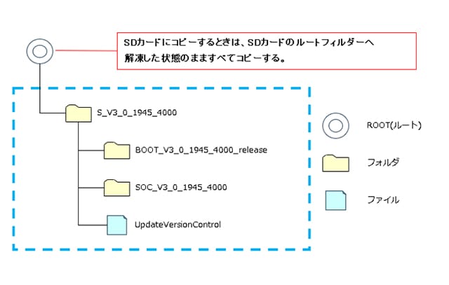 SDカードにコピーするときは、SDカードのルートフィルダーへ解凍した状態のまますべてコピーする。